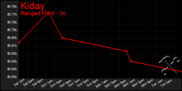 Last 7 Days Graph of Kiday