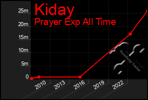 Total Graph of Kiday