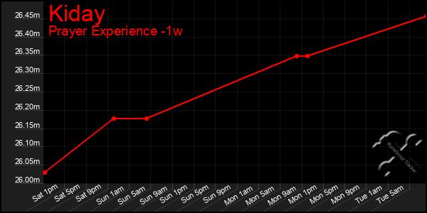 Last 7 Days Graph of Kiday