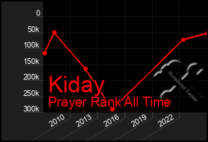 Total Graph of Kiday