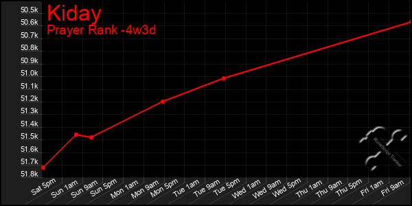 Last 31 Days Graph of Kiday