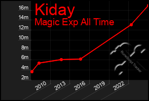 Total Graph of Kiday