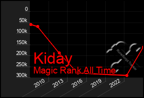 Total Graph of Kiday