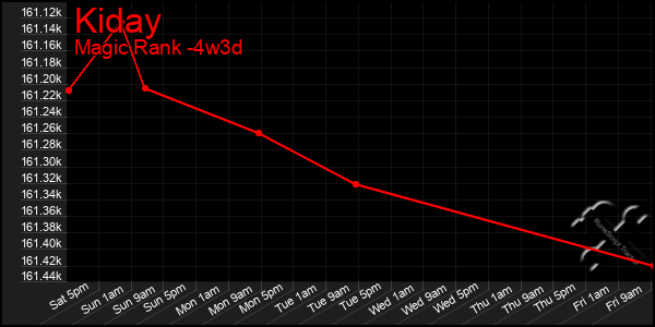 Last 31 Days Graph of Kiday