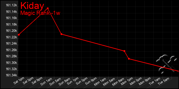 Last 7 Days Graph of Kiday