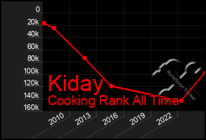 Total Graph of Kiday