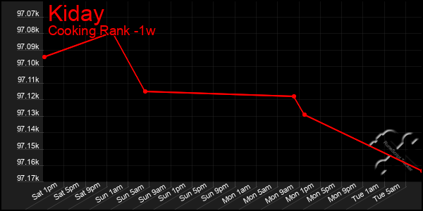 Last 7 Days Graph of Kiday