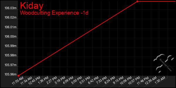 Last 24 Hours Graph of Kiday