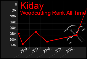 Total Graph of Kiday