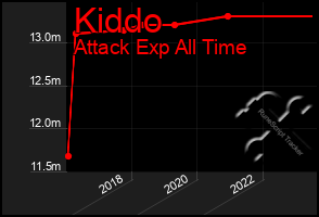 Total Graph of Kiddo