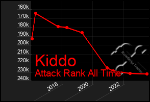 Total Graph of Kiddo
