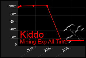 Total Graph of Kiddo