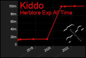 Total Graph of Kiddo