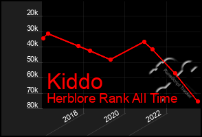 Total Graph of Kiddo