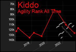 Total Graph of Kiddo