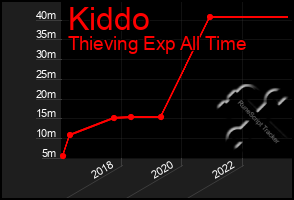 Total Graph of Kiddo