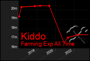 Total Graph of Kiddo