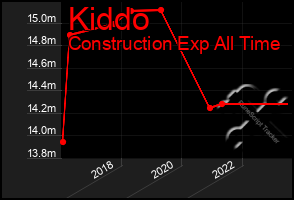 Total Graph of Kiddo