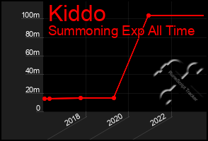 Total Graph of Kiddo