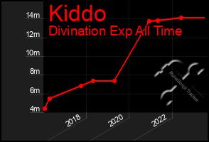 Total Graph of Kiddo