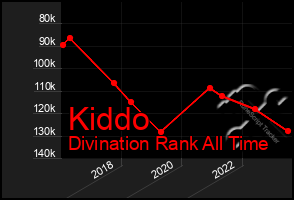 Total Graph of Kiddo