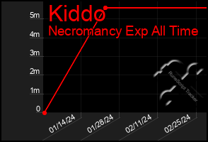 Total Graph of Kiddo