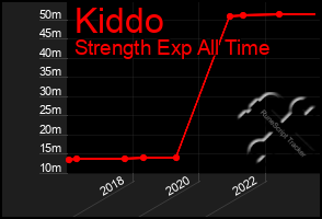 Total Graph of Kiddo