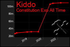 Total Graph of Kiddo