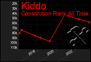 Total Graph of Kiddo