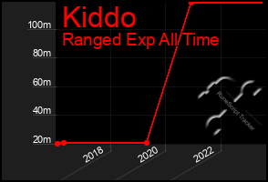 Total Graph of Kiddo