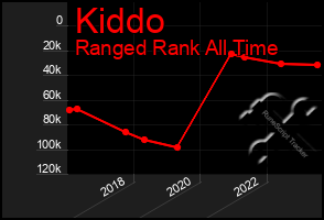 Total Graph of Kiddo