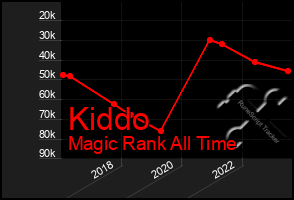 Total Graph of Kiddo