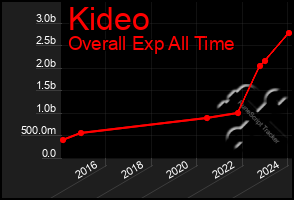 Total Graph of Kideo