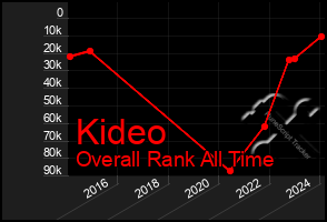 Total Graph of Kideo