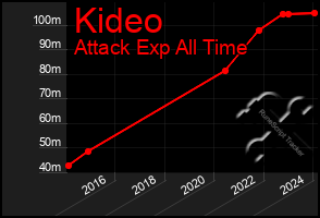 Total Graph of Kideo