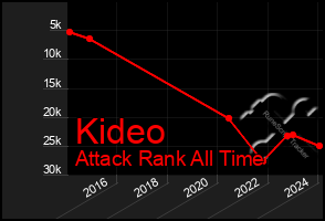 Total Graph of Kideo