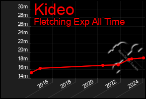 Total Graph of Kideo