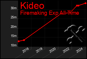 Total Graph of Kideo