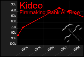 Total Graph of Kideo