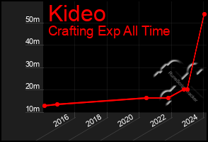 Total Graph of Kideo