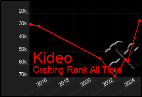 Total Graph of Kideo