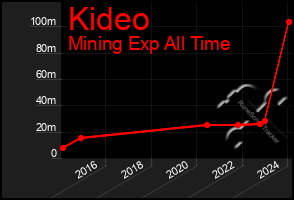 Total Graph of Kideo