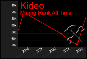 Total Graph of Kideo