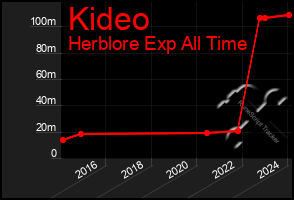 Total Graph of Kideo