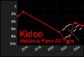 Total Graph of Kideo