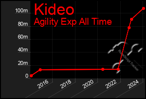 Total Graph of Kideo