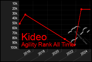 Total Graph of Kideo