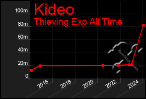 Total Graph of Kideo