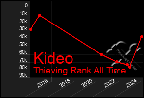 Total Graph of Kideo