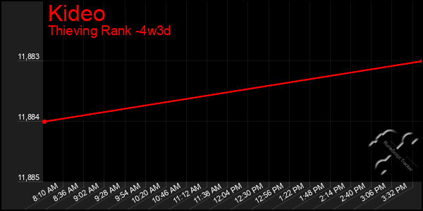Last 31 Days Graph of Kideo